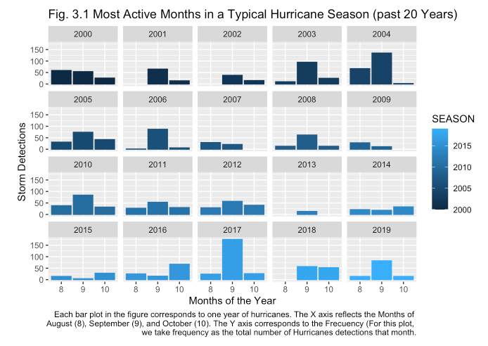 hurricane trends per month